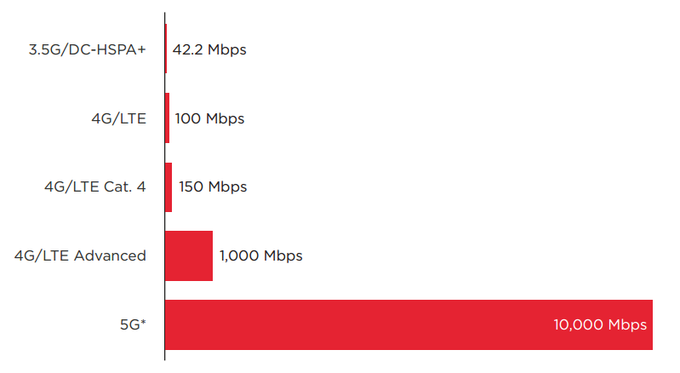 Internet 5G Internet 5G
