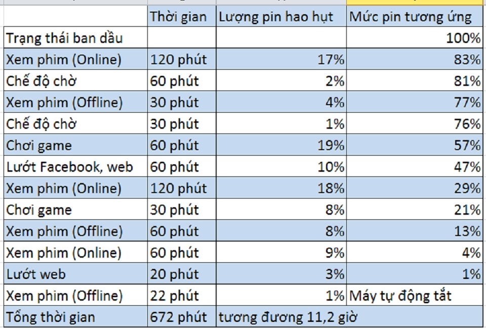 Thời gian sử dụng tổng hợp Meizu M3 Note Thời gian sử dụng tổng hợp Meizu M3 Note