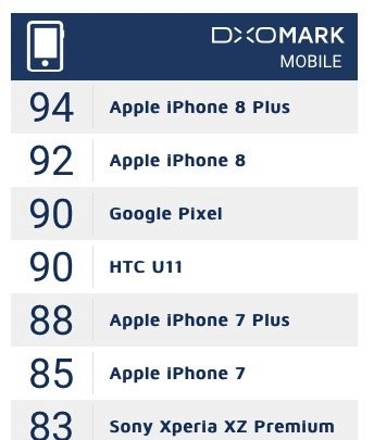 Camera iPhone 8 và iPhone 8 Plus lọt top DxOMark (ảnh 1)