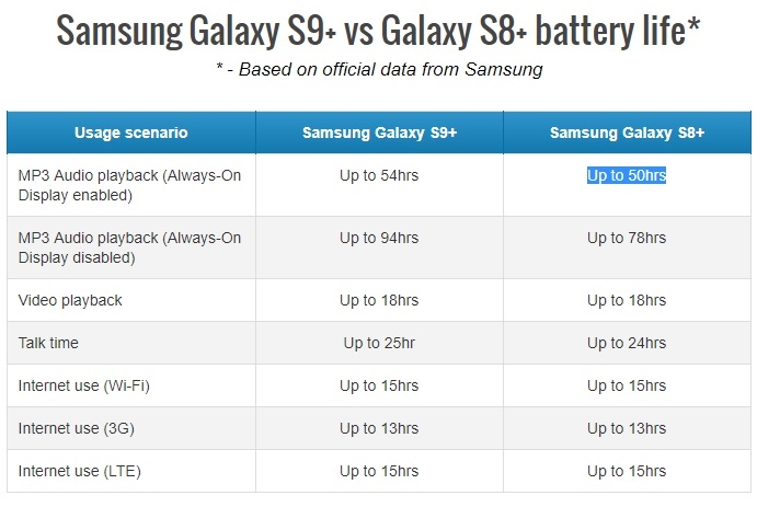 Thế hệ Galaxy S9 có thời lượng pin tốt hơn thế hệ S8 (Ảnh 2)