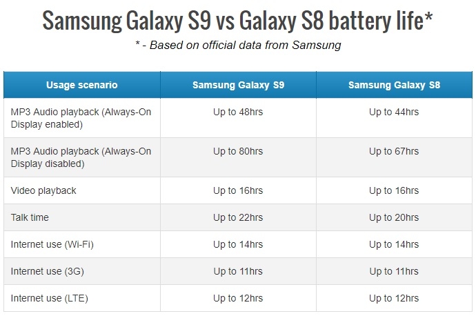 Thế hệ Galaxy S9 có thời lượng pin tốt hơn thế hệ S8 (Ảnh 1)