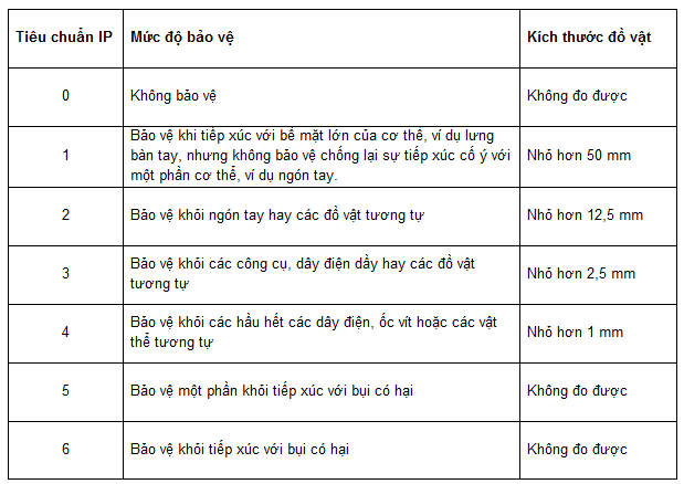 Bảng thông số IP68 Bảng thông số IP68