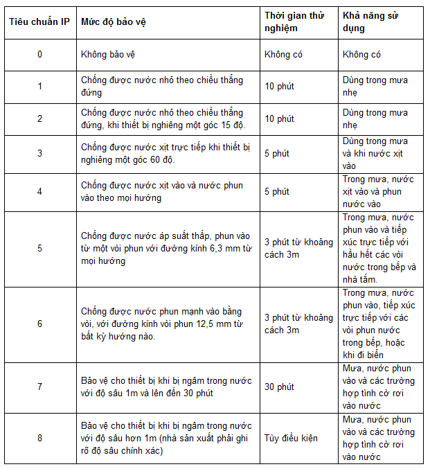 Bảng thông số IP68 (Số thứ 2) Bảng thông số IP68 (Số thứ 2)