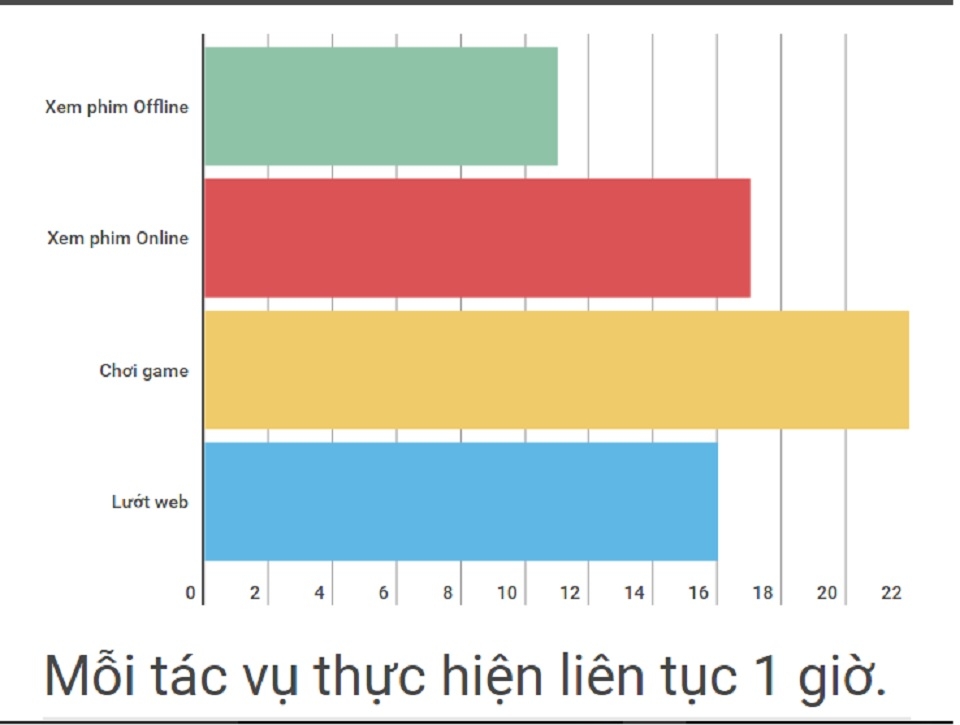 Đánh giá múc độ hao hụt (% pin) của Zero 4 Đánh giá múc độ hao hụt (% pin) của Zero 4