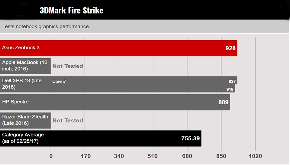 đánh giá Asus Zenbook 3