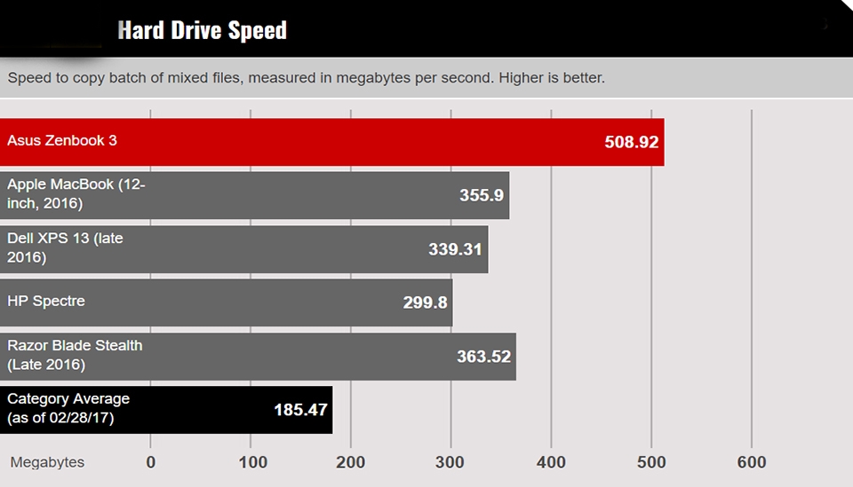 đánh giá Asus Zenbook 3