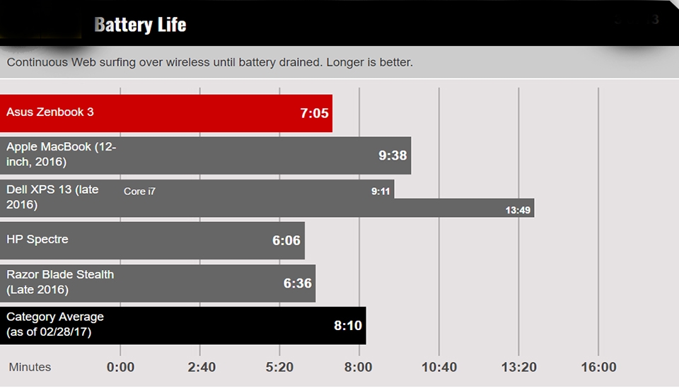 đánh giá Asus Zenbook 3