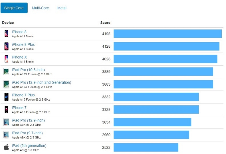 điểm benchmark của iphone 8