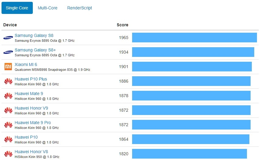 điểm benchmark của iphone 8