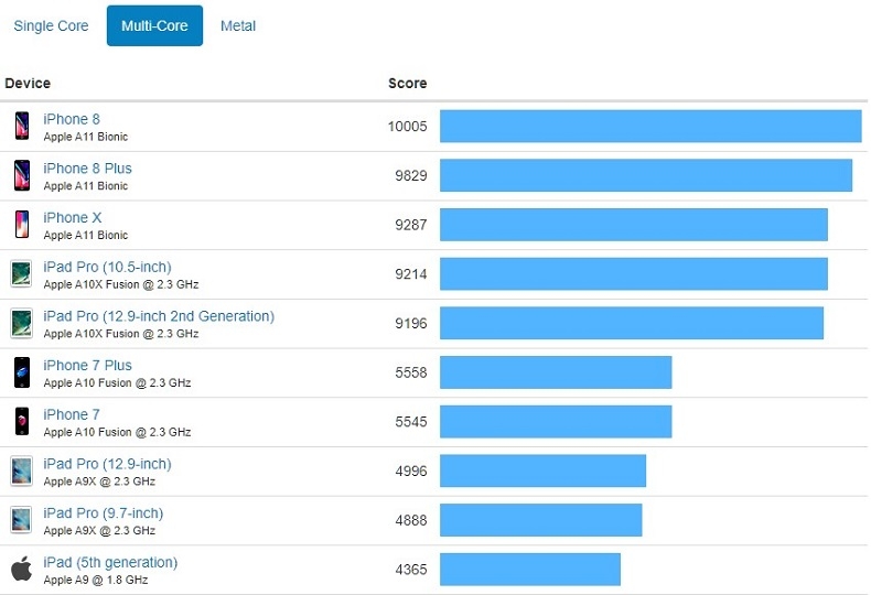 điểm benchmark của iphone 8