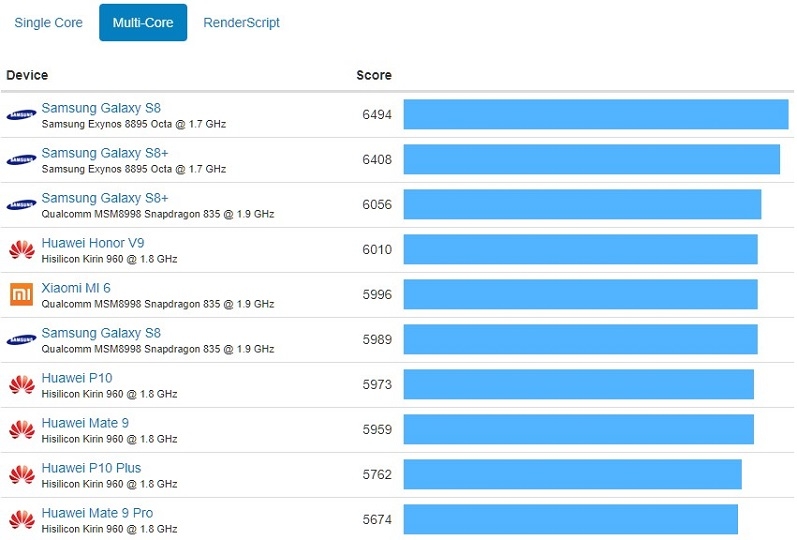 điểm benchmark của iphone 8