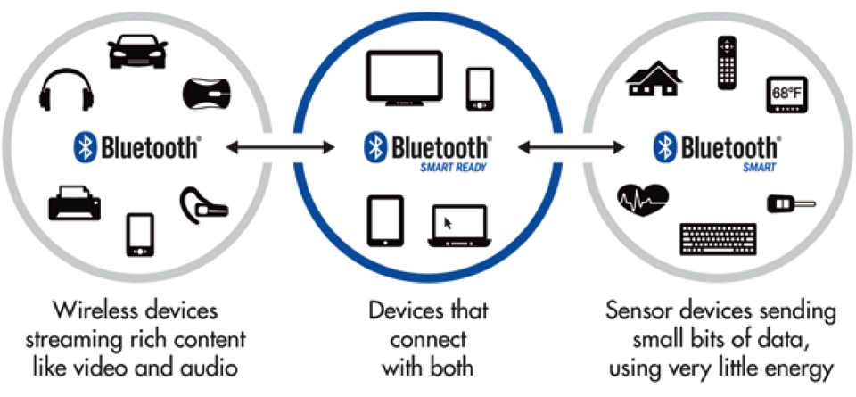 bluetooth truyền được bao xa