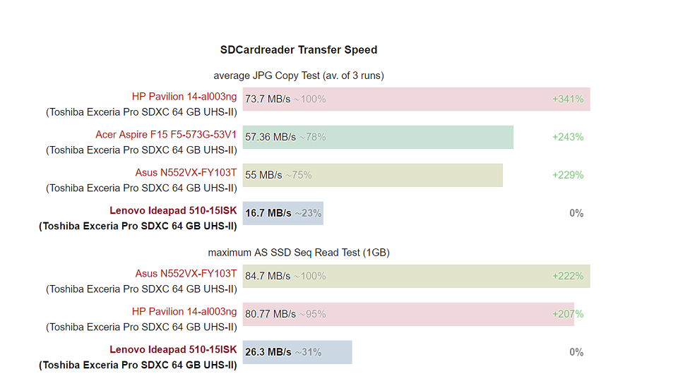 Đánh giá Lenovo IDP 510 Đánh giá Lenovo IDP 510