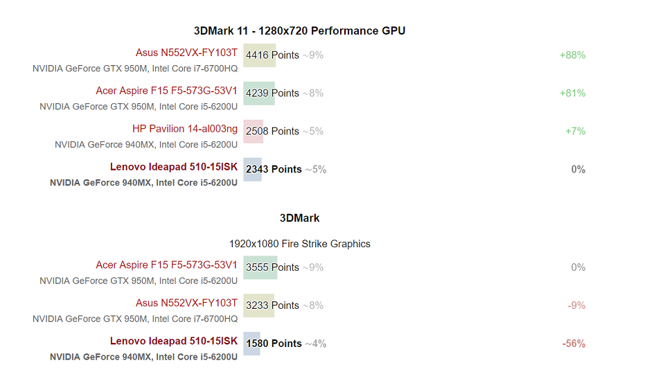 Đánh giá Lenovo IDP 510 Đánh giá Lenovo IDP 510