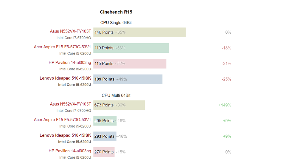 Đánh giá Lenovo IDP 510 Đánh giá Lenovo IDP 510