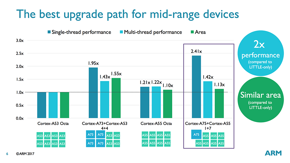 Cortex A75
