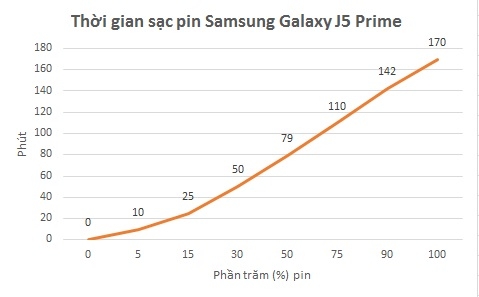 Biểu đồ thời gian sạc đầy pin của Galaxy J5 Prime