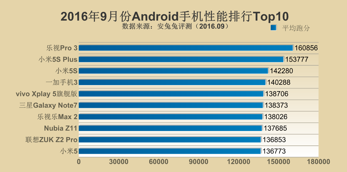 Top 10 smartphone mạnh nhất thế giới, ai mạnh nhất?