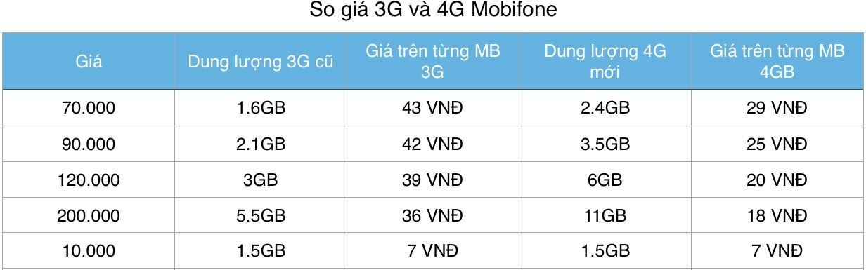 Đây là giá cước 4G của MobiFone, bạn có thấy rẻ không?