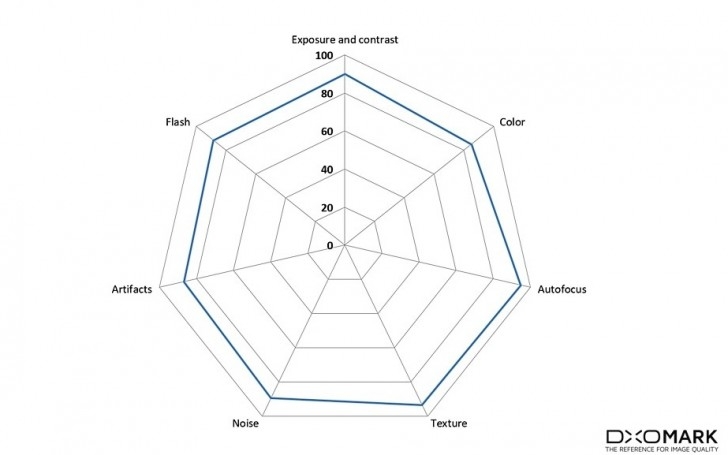 Điểm số camera Điểm số camera