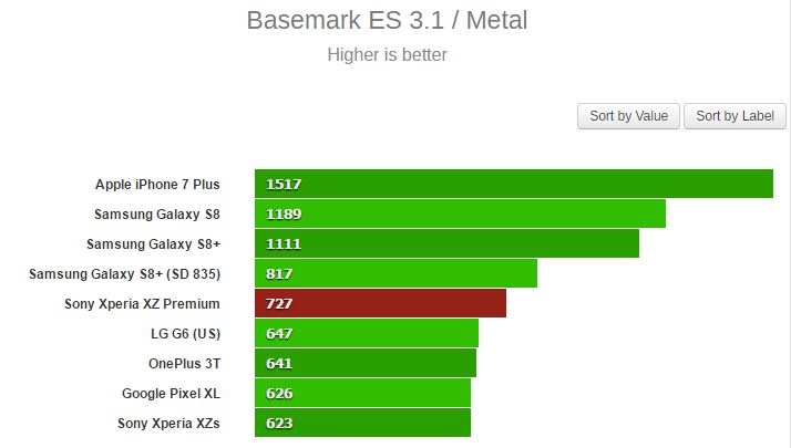 Chi tiết hiệu năng, đồ họa của Xperia XZ Premium