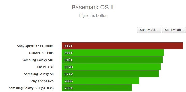 Chi tiết hiệu năng, đồ họa của Xperia XZ Premium
