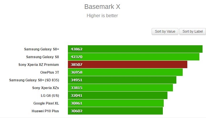 Chi tiết hiệu năng, đồ họa của Xperia XZ Premium