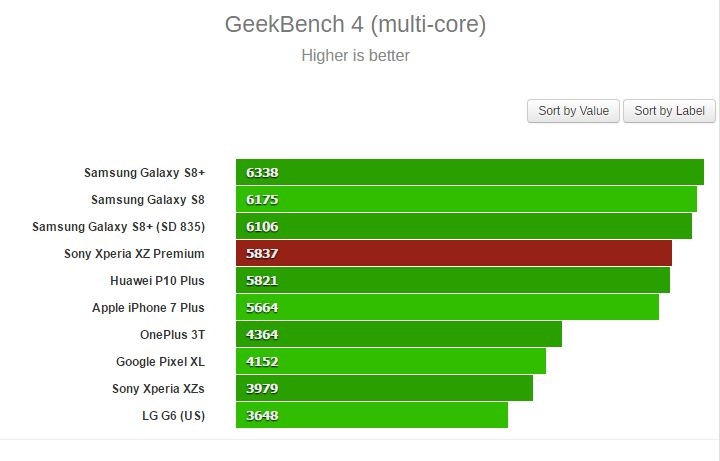 Chi tiết hiệu năng, đồ họa của Xperia XZ Premium