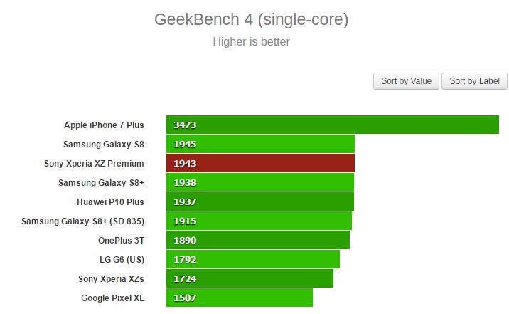 Chi tiết hiệu năng, đồ họa của Xperia XZ Premium