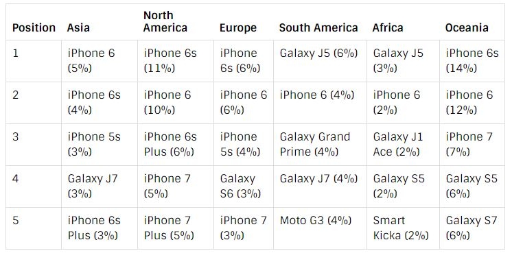 Bất ngờ với chiếc smartphone bán chạy nhất tại châu Á quý 1/2017