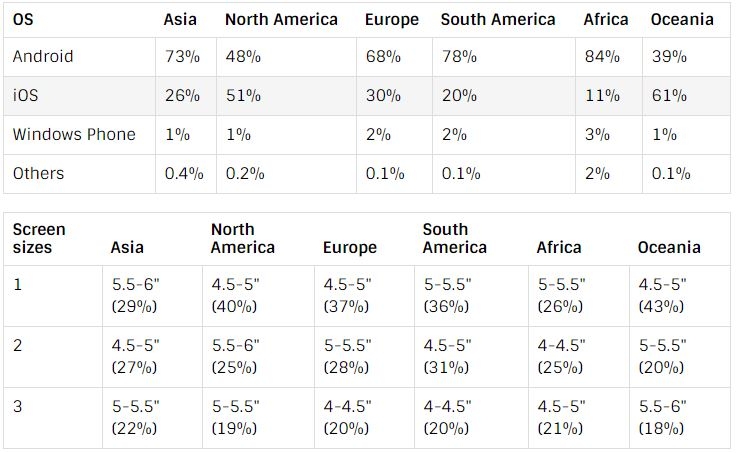 Bất ngờ với chiếc smartphone bán chạy nhất tại châu Á quý 1/2017