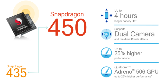 Qualcomm ra mắt chip Snapdragon 450 tiết kiệm điện năng, tăng cường đồ họa, camera cho smartphone giá rẻ Qualcomm ra mắt chip Snapdragon 450 tiết kiệm điện năng, tăng cường đồ họa, camera cho smartphone giá rẻ