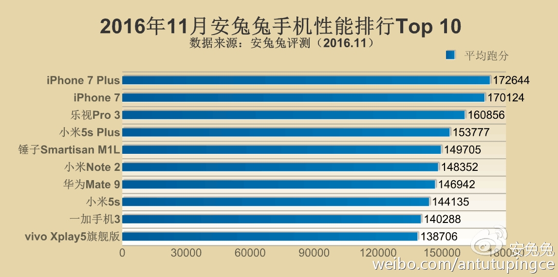 Top 10 smartphone mạnh nhất thế giới tính đến 11/2016