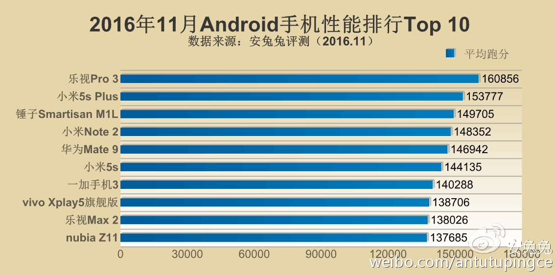 Top 10 smartphone mạnh nhất thế giới tính đến 11/2016