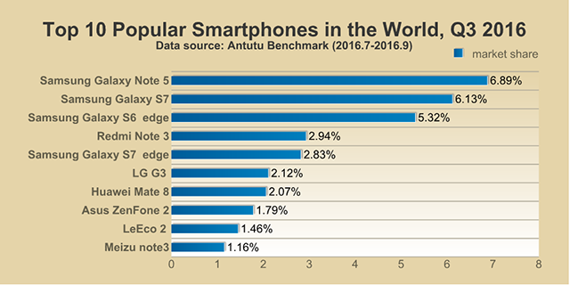 AnTuTu thống kê top 10 smartphone phổ biến nhất thế giới, ai là kẻ đứng đầu?