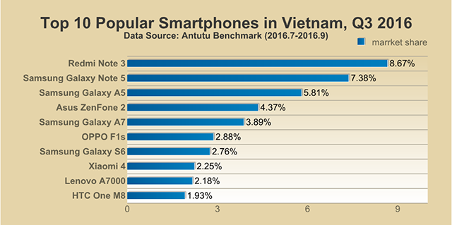 AnTuTu thống kê top 10 smartphone phổ biến nhất thế giới, ai là kẻ đứng đầu?