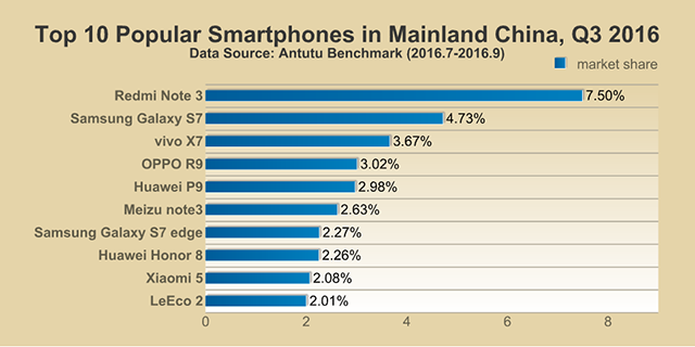 AnTuTu thống kê top 10 smartphone phổ biến nhất thế giới, ai là kẻ đứng đầu?