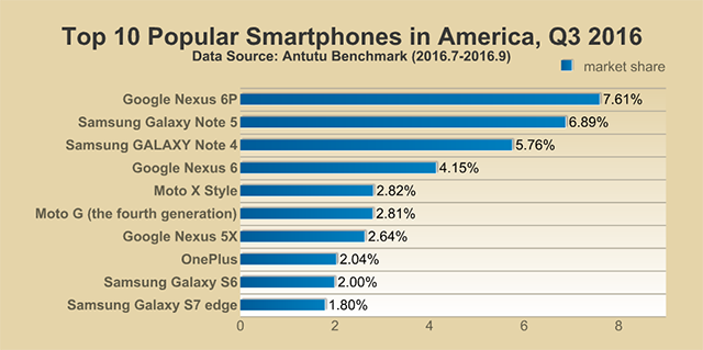 AnTuTu thống kê top 10 smartphone phổ biến nhất thế giới, ai là kẻ đứng đầu?