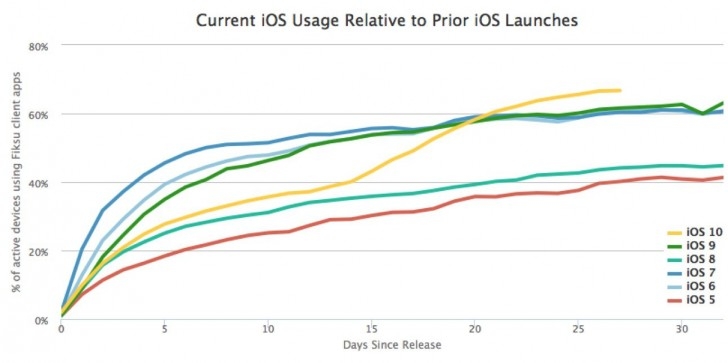 Chỉ chưa đầy 1 tháng, iOS 10 đã chạy trên 66% thiết bị iOS Chỉ chưa đầy 1 tháng, iOS 10 đã chạy trên 66% thiết bị iOS