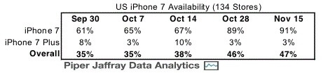 Cuối năm nay, iPhone 7, iPhone 7 Plus không còn hàng để bán Cuối năm nay, iPhone 7, iPhone 7 Plus không còn hàng để bán
