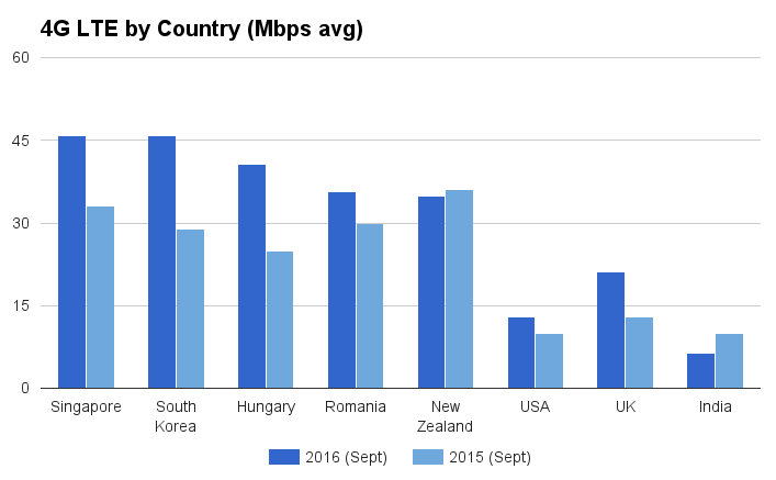 Đây là quốc gia có tốc độ mạng 4G nhanh nhất thế giới Đây là quốc gia có tốc độ mạng 4G nhanh nhất thế giới