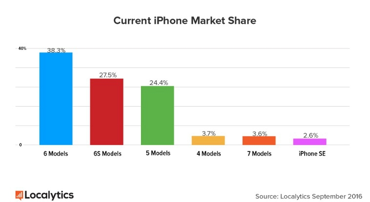 iPhone 7 bán chạy hơn iPhone 6s lúc ra mắt