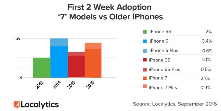 iPhone 7 bán chạy hơn iPhone 6s lúc ra mắt