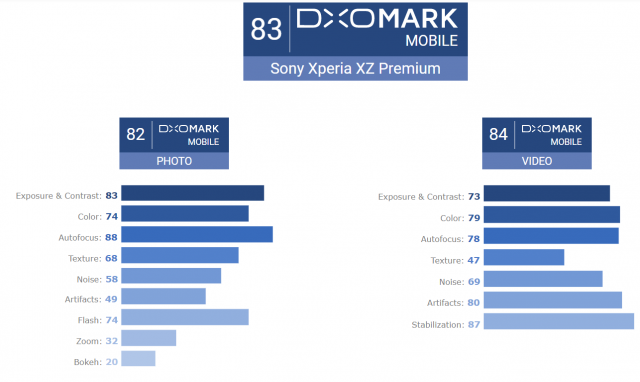 iPhone 8 Plus vừa lên kệ, Xperia XZ Premium bị hạ điểm camera iPhone 8 Plus vừa lên kệ, Xperia XZ Premium bị hạ điểm camera