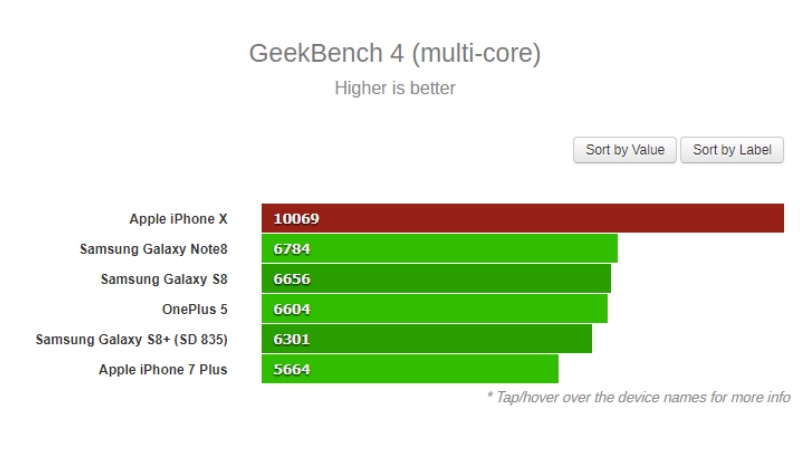 Người tạo ra Geekbench cũng phải thán phục trước sức mạnh của iPhone 8 Người tạo ra Geekbench cũng phải thán phục trước sức mạnh của iPhone 8
