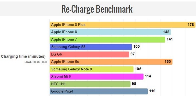 Choáng với thời lượng pin rất dài của iPhone 8 Plus