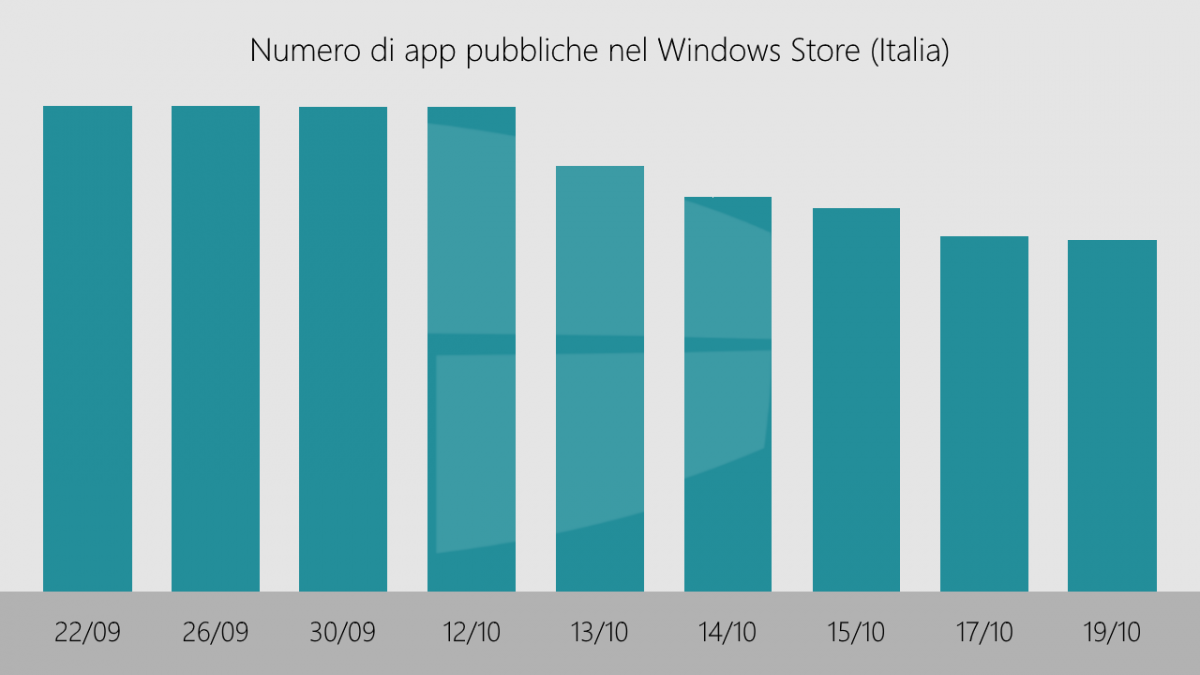 Windows Store đã bị loại bỏ 100 ngàn ứng dụng