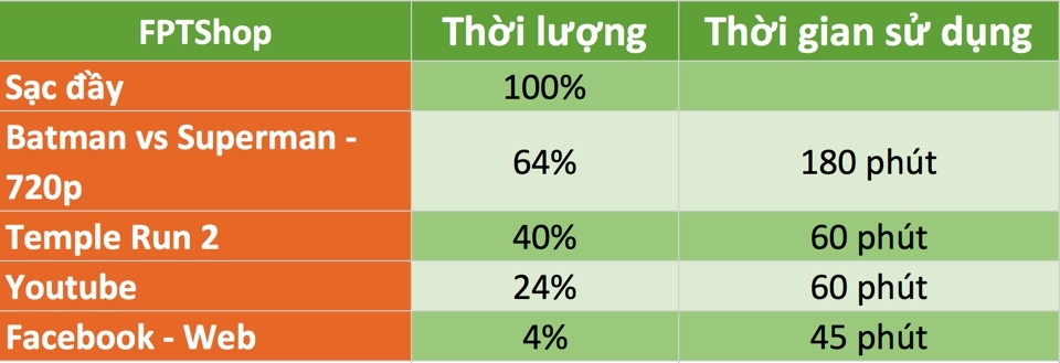 Đánh giá pin Coolpad Sky 3: Tuyệt vời trong tầm giá