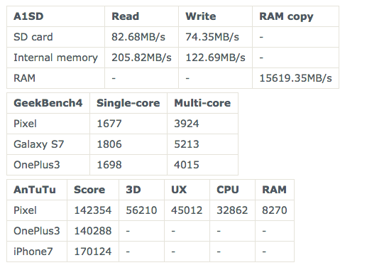 Kết quả benchmark Google Pixel