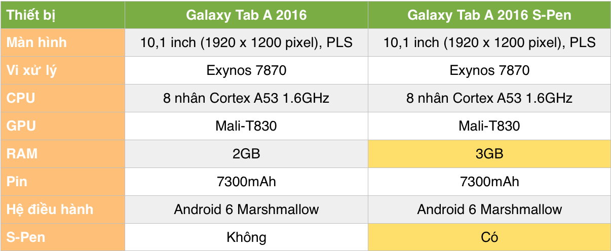 So sánh cấu hình Galaxy Tab A 2016 và Galaxy Tab A 2016 S-Pen So sánh cấu hình Galaxy Tab A 2016 và Galaxy Tab A 2016 S-Pen